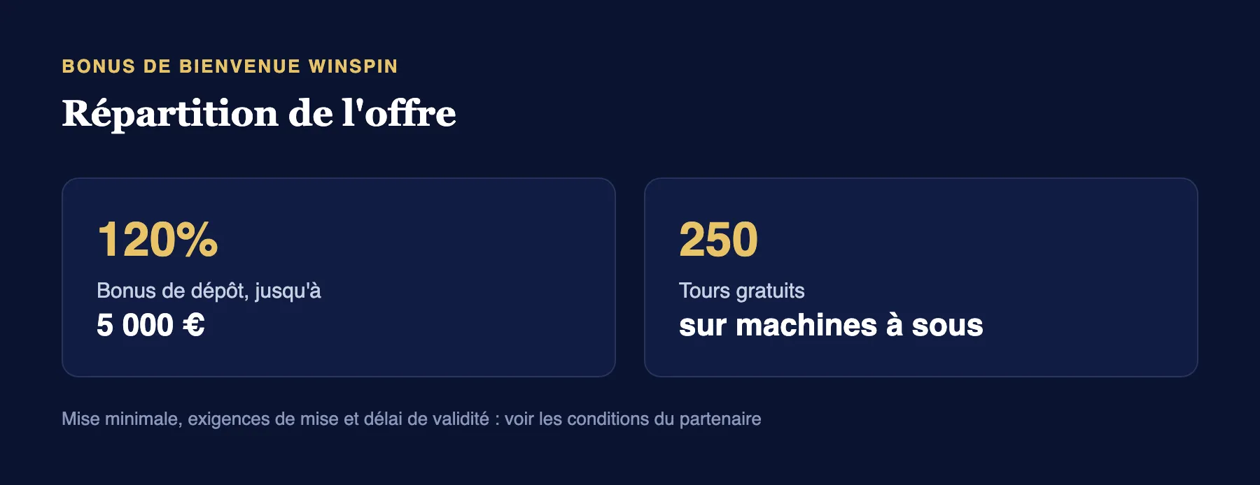 Répartition du bonus WinSpin : 120% jusqu'à 5 000 € et 250 tours gratuits