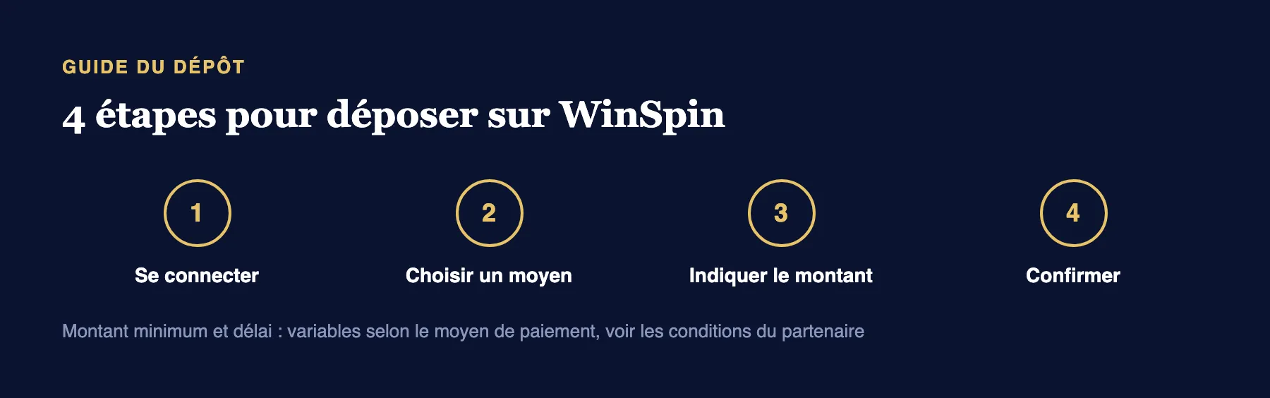 Les 4 étapes pour déposer sur WinSpin